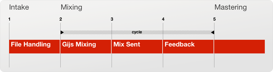 Mixing project timeline - from intake to feedback to mastering